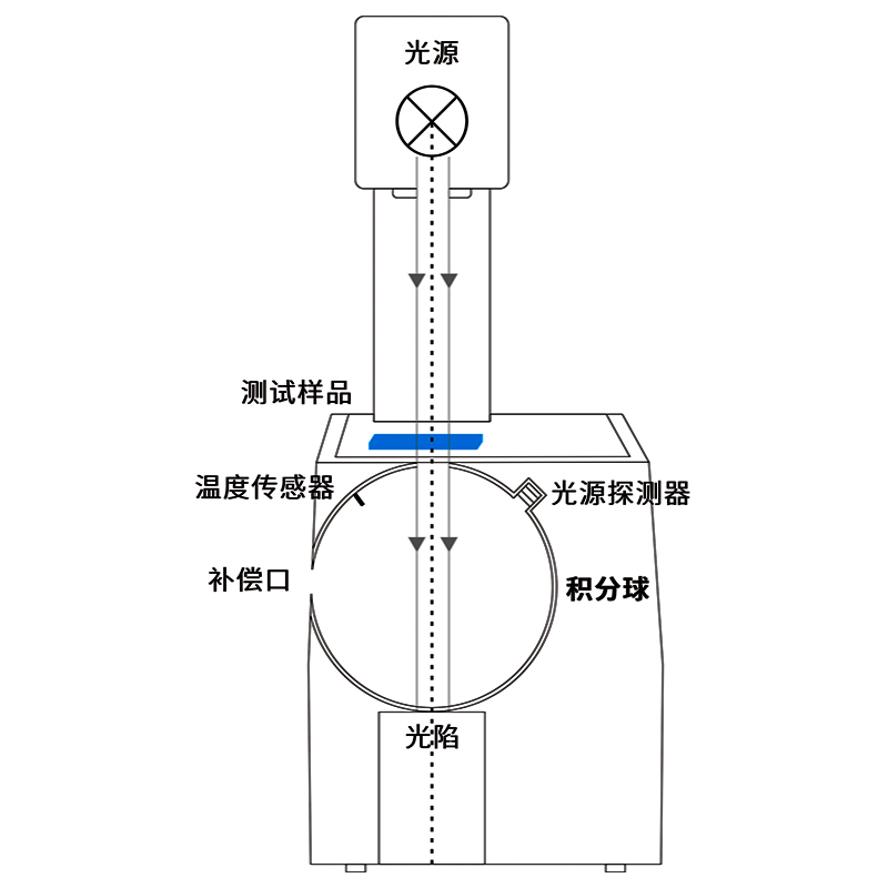 動(dòng)態(tài)測量