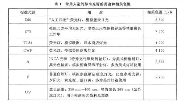 常見人造標準光源的用途以及色溫