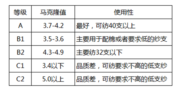 棉花質量的判斷方法有哪些？棉花如何分級？2