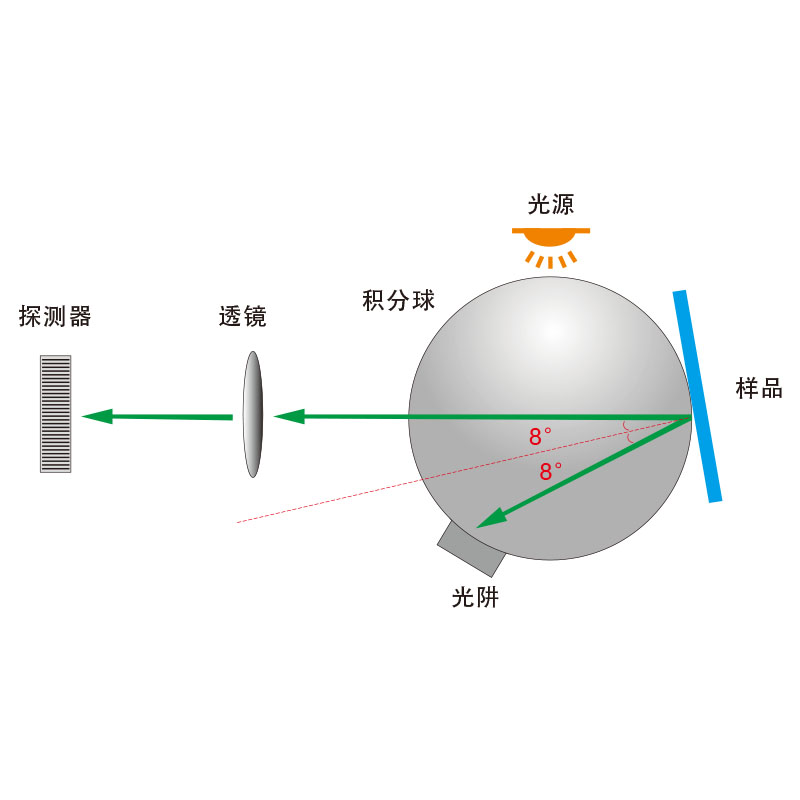 分光色差寶D8結構